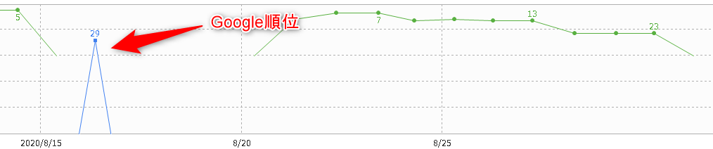 ブログ記事の順位推移