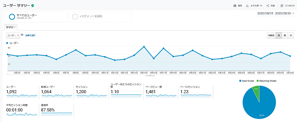 ブログ３ヶ月目のアクセス数